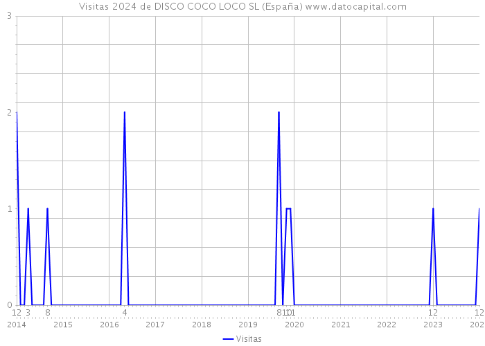 Visitas 2024 de DISCO COCO LOCO SL (España) 