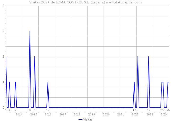 Visitas 2024 de EDMA CONTROL S.L. (España) 