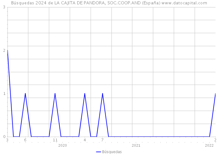 Búsquedas 2024 de LA CAJITA DE PANDORA, SOC.COOP.AND (España) 