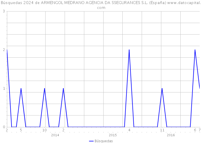 Búsquedas 2024 de ARMENGOL MEDRANO AGENCIA DA SSEGURANCES S.L. (España) 