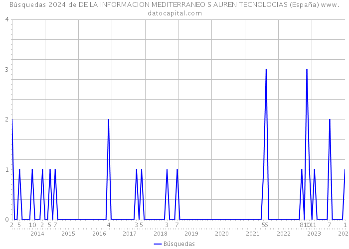 Búsquedas 2024 de DE LA INFORMACION MEDITERRANEO S AUREN TECNOLOGIAS (España) 