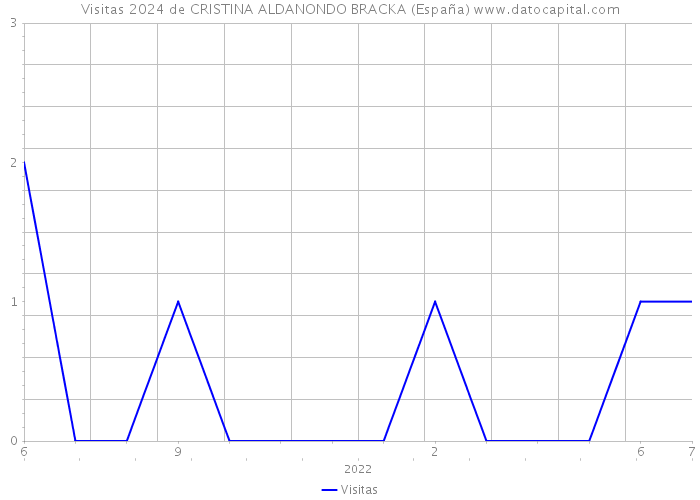Visitas 2024 de CRISTINA ALDANONDO BRACKA (España) 