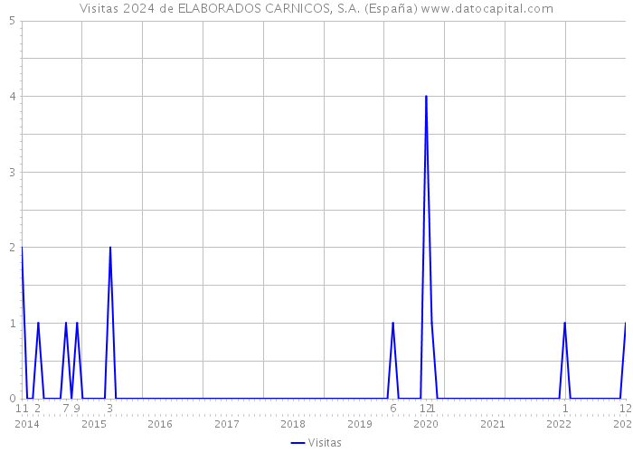 Visitas 2024 de ELABORADOS CARNICOS, S.A. (España) 