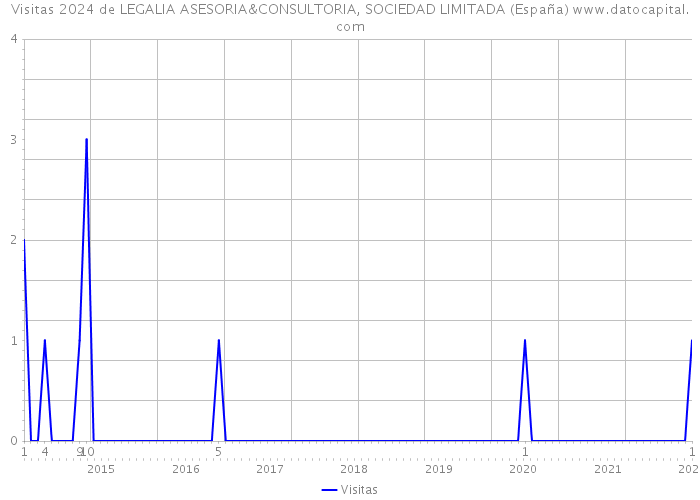 Visitas 2024 de LEGALIA ASESORIA&CONSULTORIA, SOCIEDAD LIMITADA (España) 