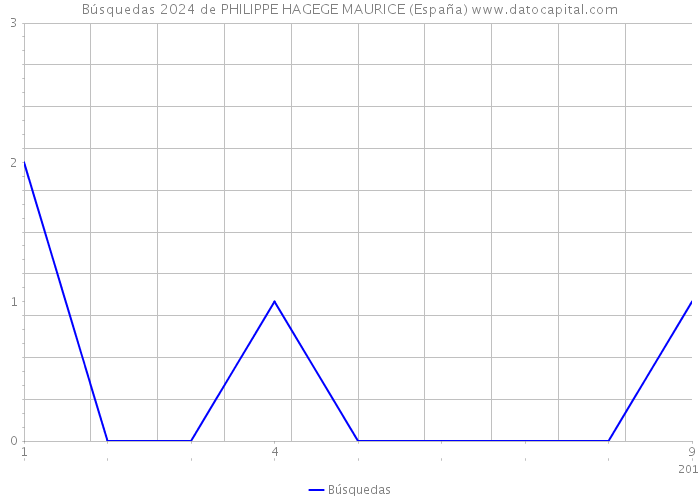 Búsquedas 2024 de PHILIPPE HAGEGE MAURICE (España) 