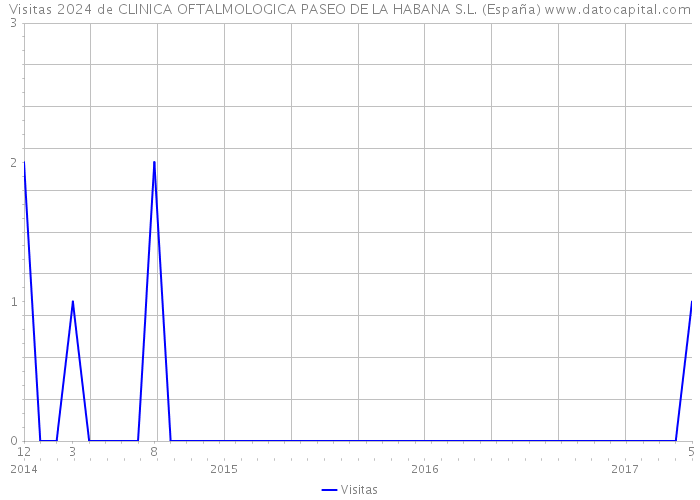 Visitas 2024 de CLINICA OFTALMOLOGICA PASEO DE LA HABANA S.L. (España) 