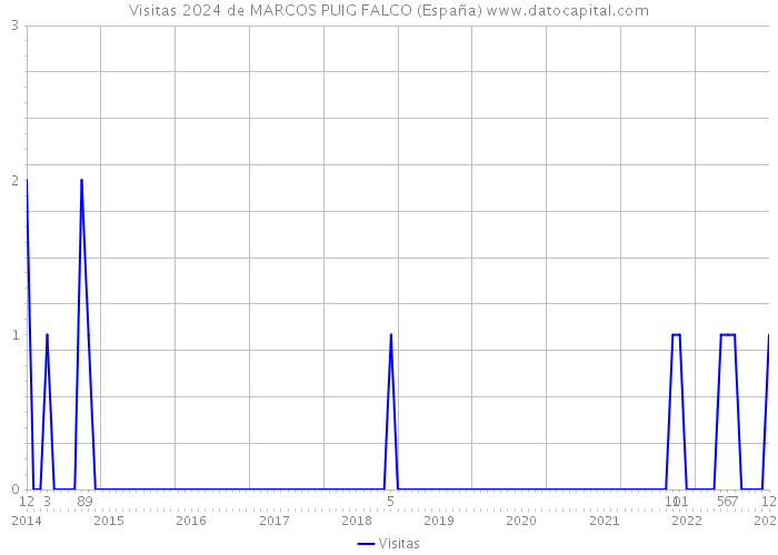 Visitas 2024 de MARCOS PUIG FALCO (España) 