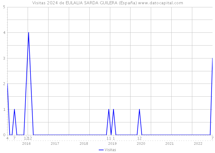 Visitas 2024 de EULALIA SARDA GUILERA (España) 