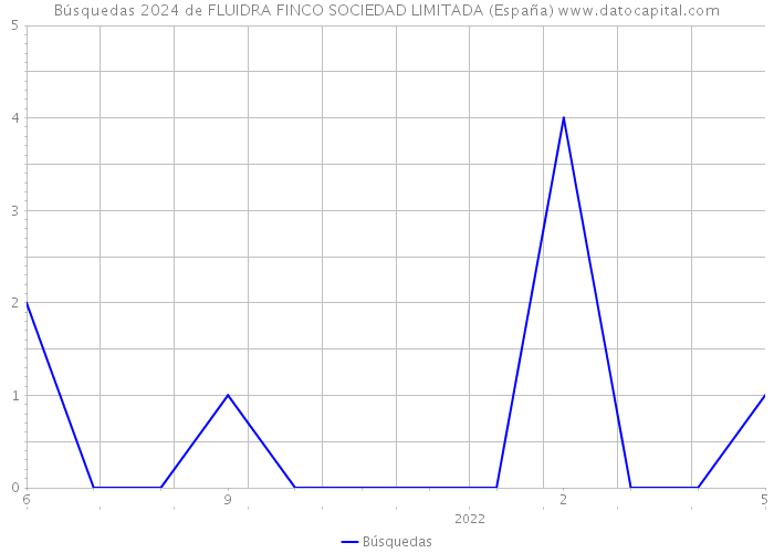 Búsquedas 2024 de FLUIDRA FINCO SOCIEDAD LIMITADA (España) 