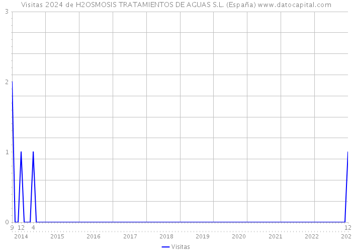 Visitas 2024 de H2OSMOSIS TRATAMIENTOS DE AGUAS S.L. (España) 