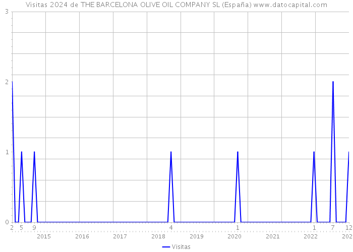 Visitas 2024 de THE BARCELONA OLIVE OIL COMPANY SL (España) 