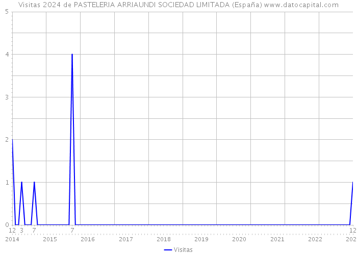 Visitas 2024 de PASTELERIA ARRIAUNDI SOCIEDAD LIMITADA (España) 