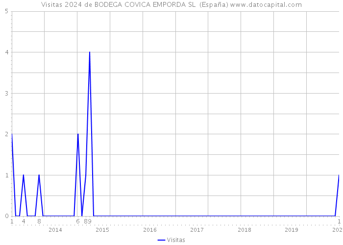 Visitas 2024 de BODEGA COVICA EMPORDA SL (España) 