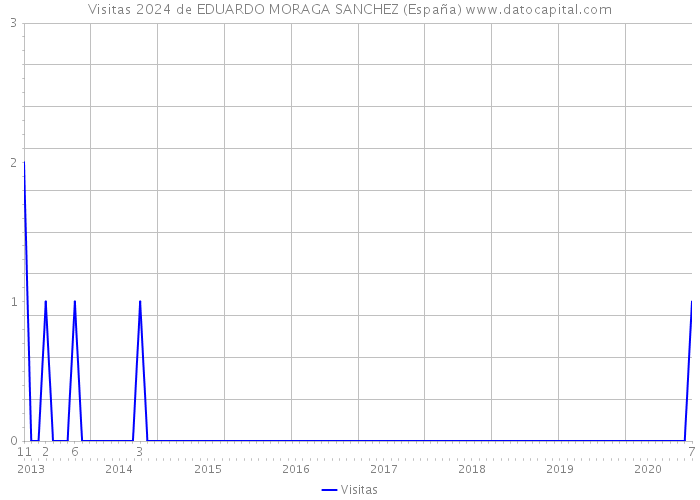 Visitas 2024 de EDUARDO MORAGA SANCHEZ (España) 