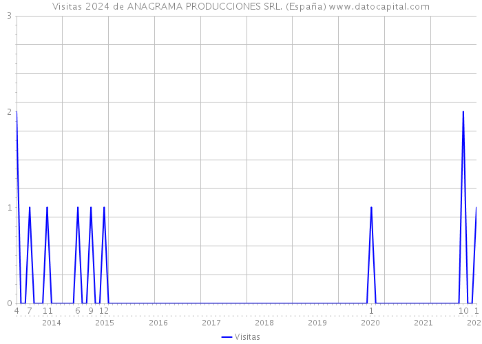 Visitas 2024 de ANAGRAMA PRODUCCIONES SRL. (España) 