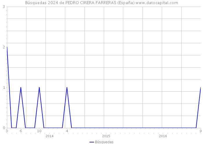 Búsquedas 2024 de PEDRO CIRERA FARRERAS (España) 