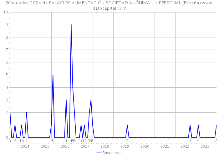 Búsquedas 2024 de PALACIOS ALIMENTACIÓN SOCIEDAD ANÓNIMA UNIPERSONAL (España) 