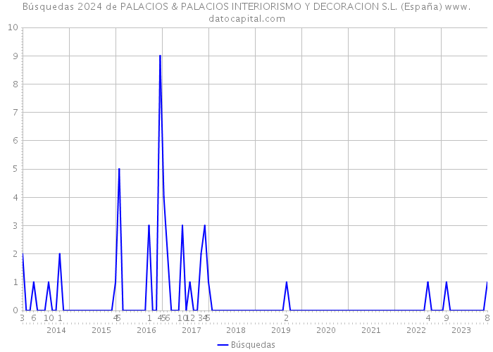 Búsquedas 2024 de PALACIOS & PALACIOS INTERIORISMO Y DECORACION S.L. (España) 