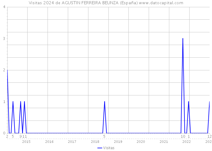 Visitas 2024 de AGUSTIN FERREIRA BEUNZA (España) 