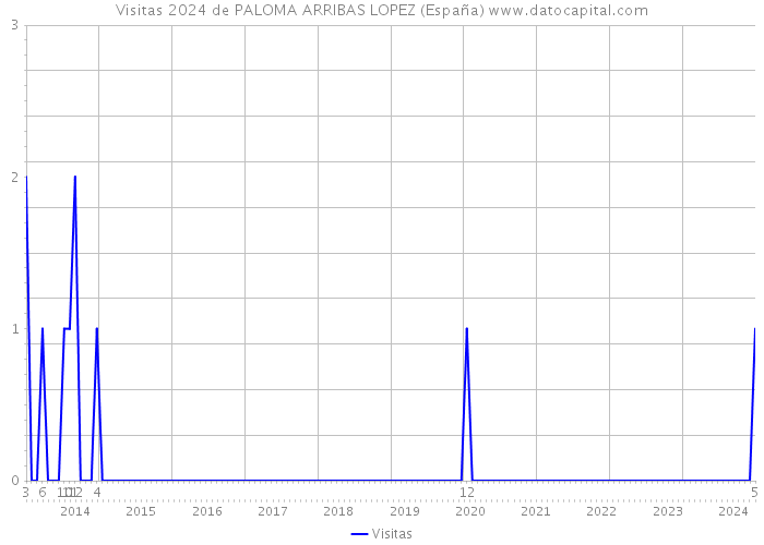 Visitas 2024 de PALOMA ARRIBAS LOPEZ (España) 