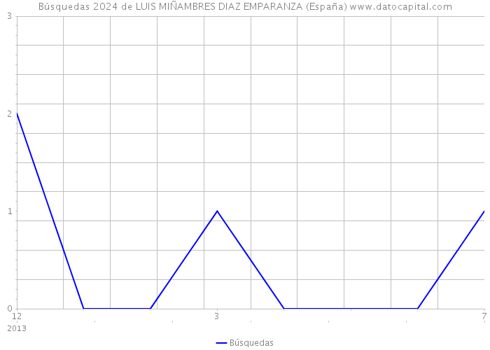 Búsquedas 2024 de LUIS MIÑAMBRES DIAZ EMPARANZA (España) 