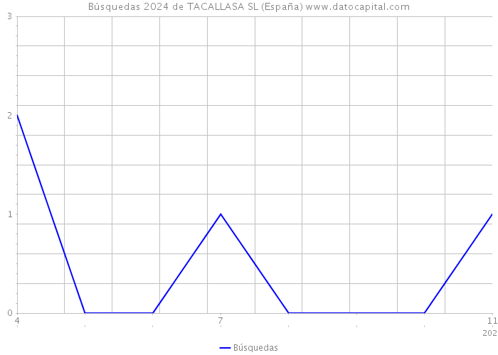 Búsquedas 2024 de TACALLASA SL (España) 