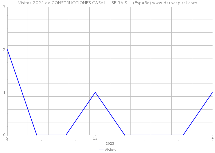 Visitas 2024 de CONSTRUCCIONES CASAL-UBEIRA S.L. (España) 