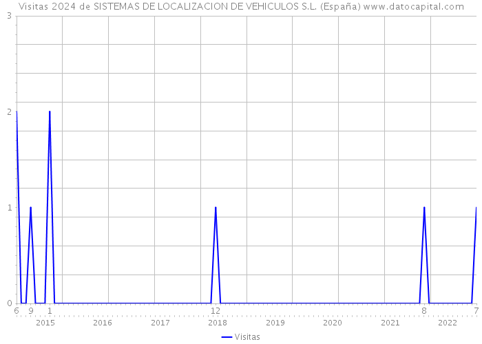 Visitas 2024 de SISTEMAS DE LOCALIZACION DE VEHICULOS S.L. (España) 