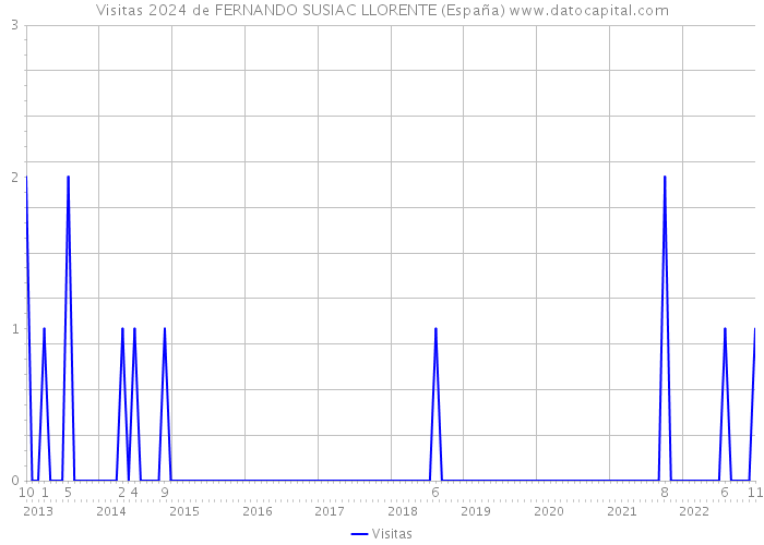 Visitas 2024 de FERNANDO SUSIAC LLORENTE (España) 