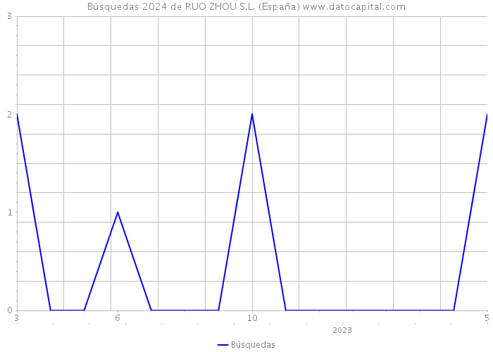 Búsquedas 2024 de RUO ZHOU S.L. (España) 