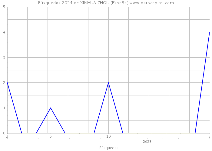 Búsquedas 2024 de XINHUA ZHOU (España) 