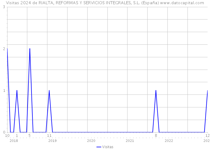 Visitas 2024 de RIALTA, REFORMAS Y SERVICIOS INTEGRALES, S.L. (España) 