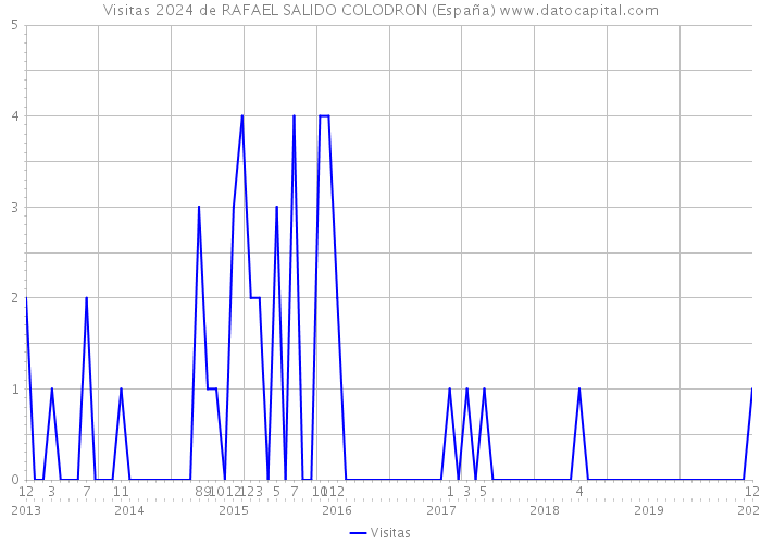 Visitas 2024 de RAFAEL SALIDO COLODRON (España) 