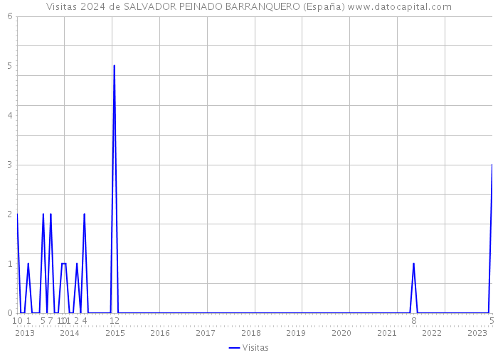 Visitas 2024 de SALVADOR PEINADO BARRANQUERO (España) 