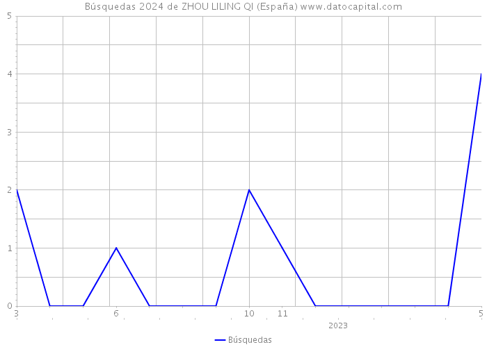 Búsquedas 2024 de ZHOU LILING QI (España) 
