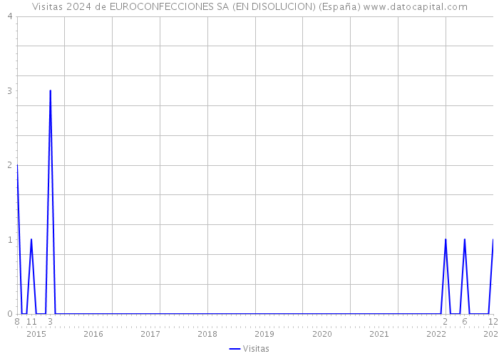 Visitas 2024 de EUROCONFECCIONES SA (EN DISOLUCION) (España) 