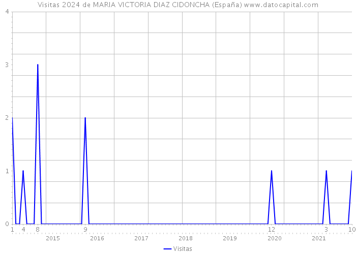 Visitas 2024 de MARIA VICTORIA DIAZ CIDONCHA (España) 