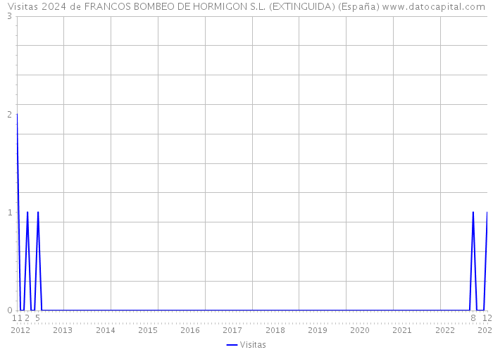 Visitas 2024 de FRANCOS BOMBEO DE HORMIGON S.L. (EXTINGUIDA) (España) 