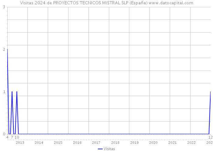 Visitas 2024 de PROYECTOS TECNICOS MISTRAL SLP (España) 