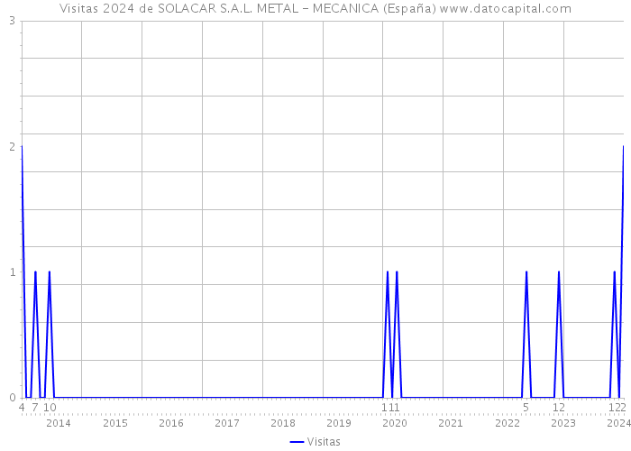Visitas 2024 de SOLACAR S.A.L. METAL - MECANICA (España) 
