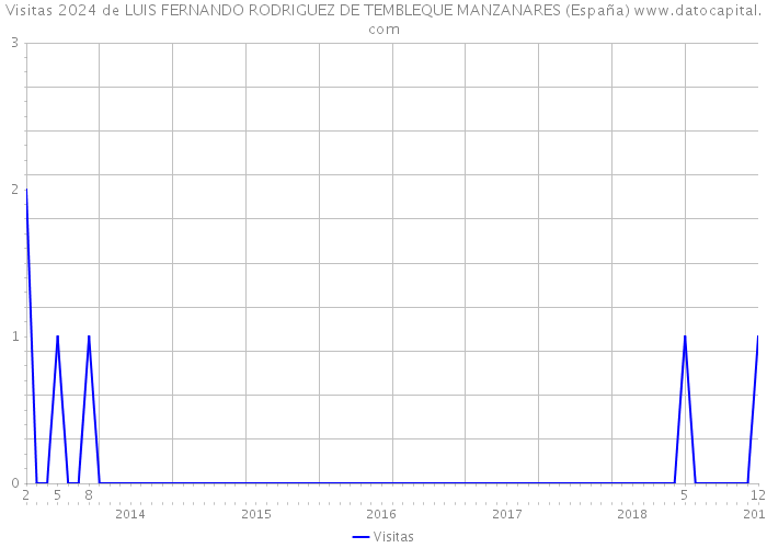 Visitas 2024 de LUIS FERNANDO RODRIGUEZ DE TEMBLEQUE MANZANARES (España) 