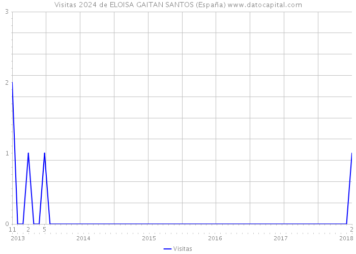 Visitas 2024 de ELOISA GAITAN SANTOS (España) 