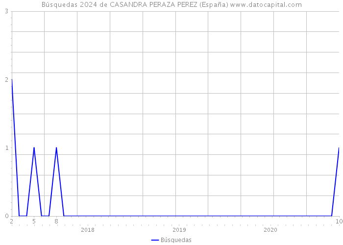 Búsquedas 2024 de CASANDRA PERAZA PEREZ (España) 