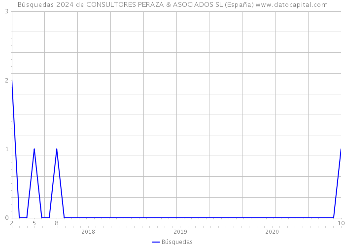 Búsquedas 2024 de CONSULTORES PERAZA & ASOCIADOS SL (España) 