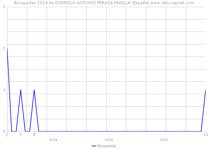 Búsquedas 2024 de DOMINGO ANTONIO PERAZA PADILLA (España) 