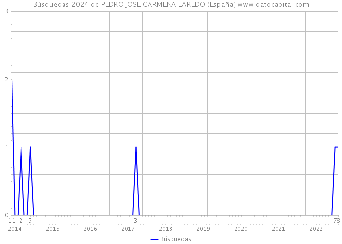 Búsquedas 2024 de PEDRO JOSE CARMENA LAREDO (España) 