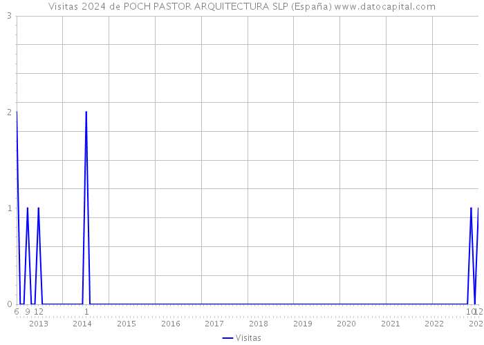 Visitas 2024 de POCH PASTOR ARQUITECTURA SLP (España) 