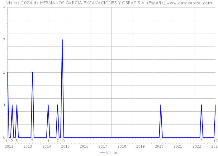 Visitas 2024 de HERMANOS GARCIA EXCAVACIONES Y OBRAS S.A. (España) 