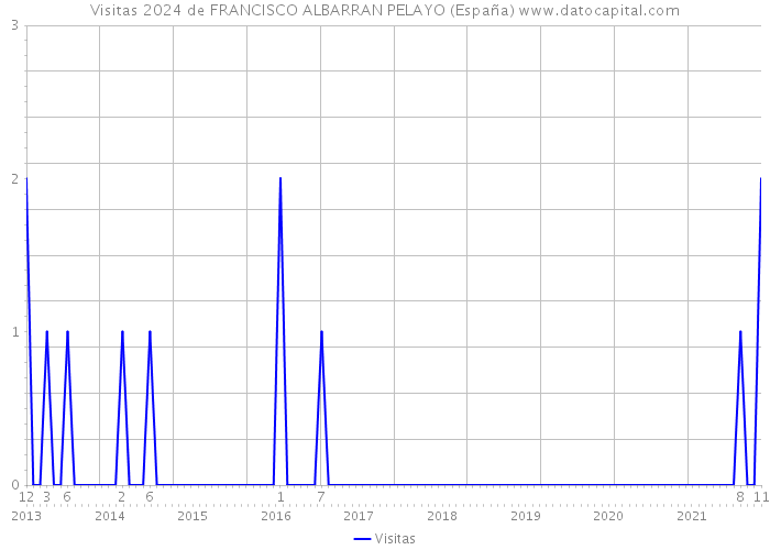 Visitas 2024 de FRANCISCO ALBARRAN PELAYO (España) 