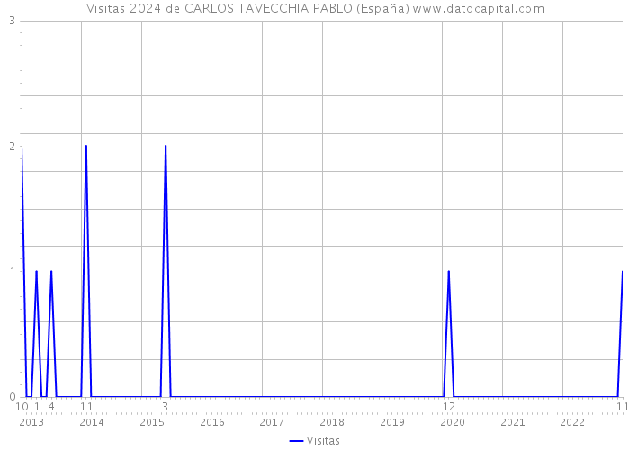 Visitas 2024 de CARLOS TAVECCHIA PABLO (España) 